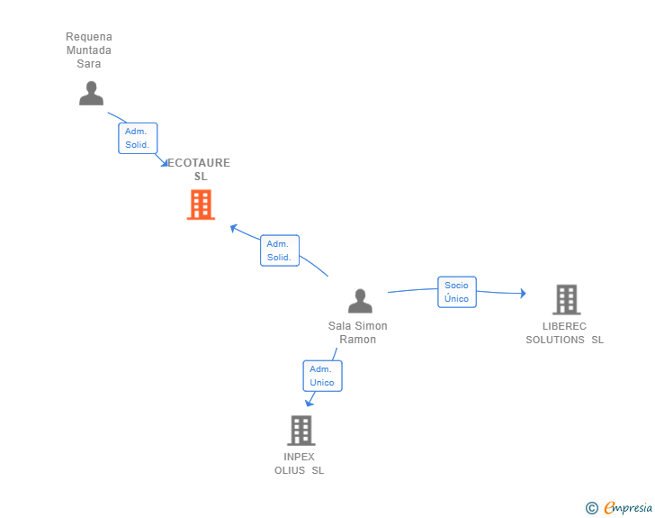 Vinculaciones societarias de ECOTAURE SL