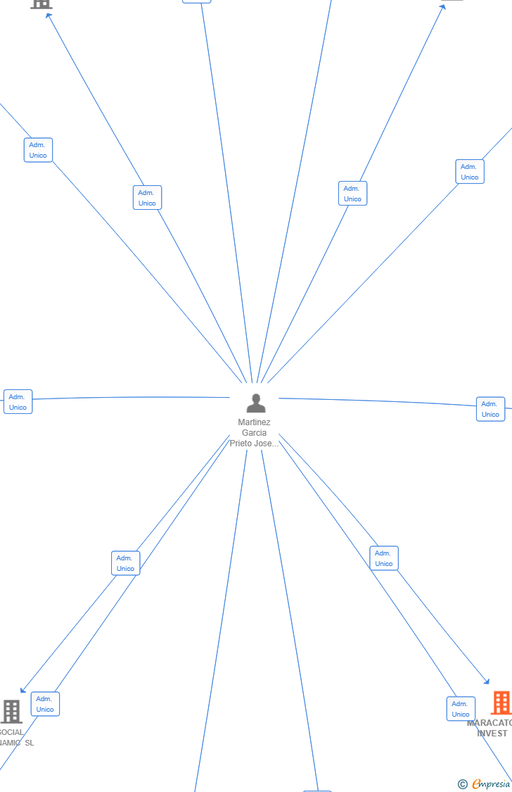 Vinculaciones societarias de MARACATORCE INVEST SL