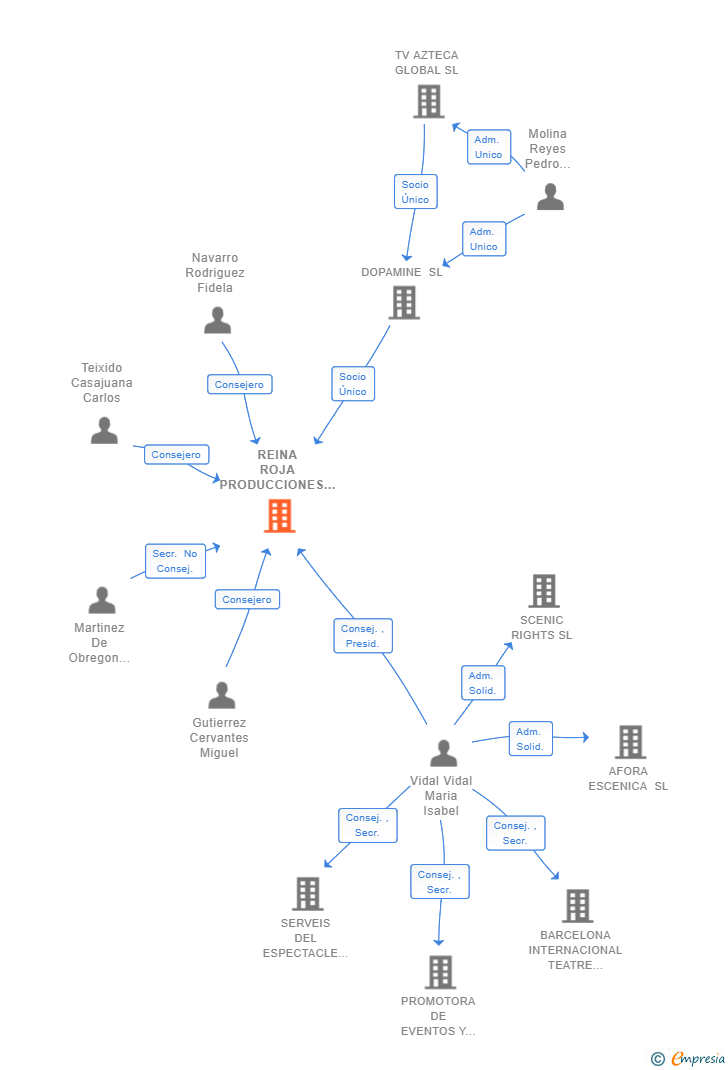 Vinculaciones societarias de REINA ROJA PRODUCCIONES SL