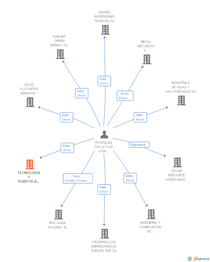 Vinculaciones societarias de TECNOLOGIA Y ROBOTICA DE PROCESOS SL