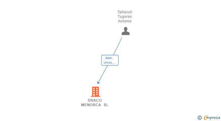Vinculaciones societarias de DRACO MENORCA SL