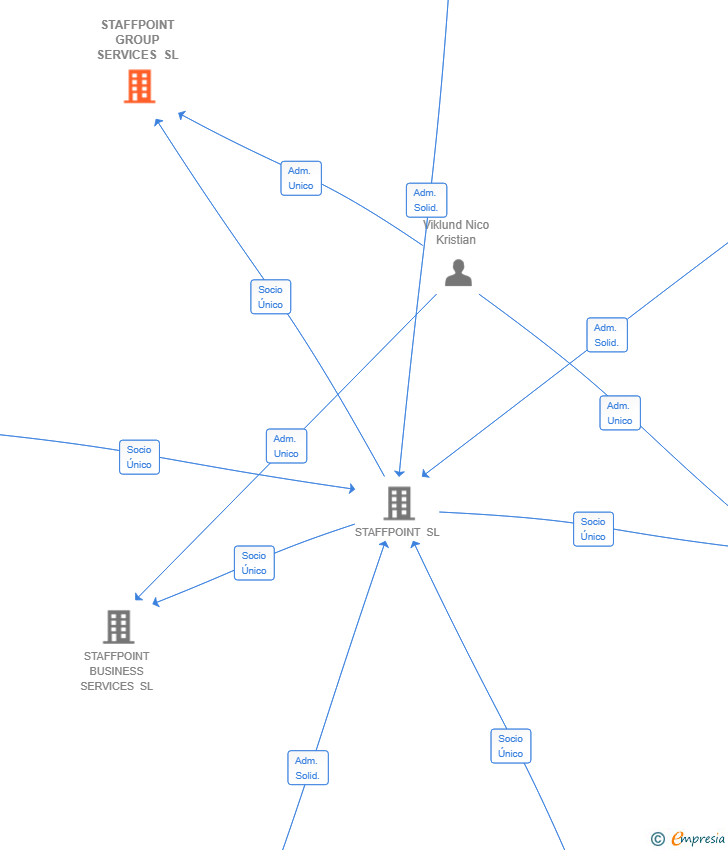 Vinculaciones societarias de STAFFPOINT GROUP SERVICES SL