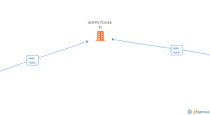 Vinculaciones societarias de HOPPETOSSA SL