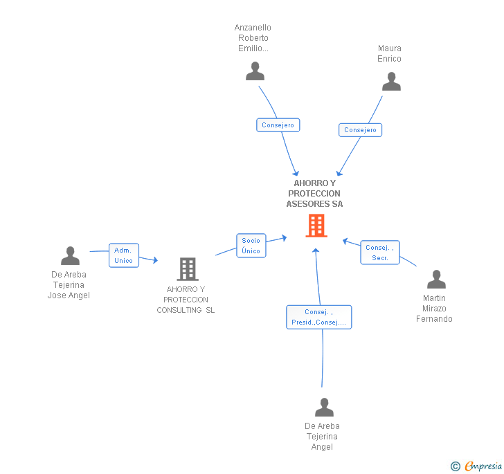 Vinculaciones societarias de AHORRO Y PROTECCION ASESORES SA