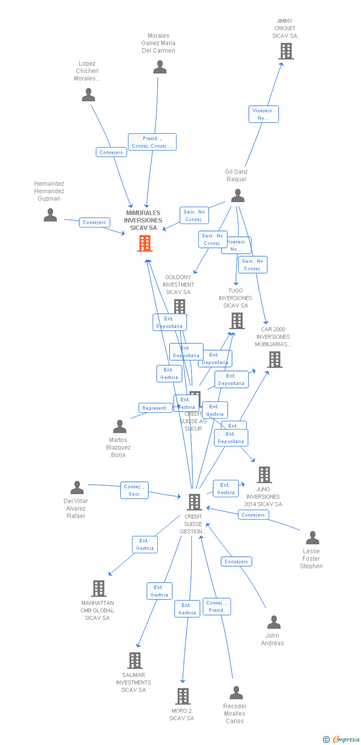 Vinculaciones societarias de MIMBRALES INVERSIONES SICAV SA