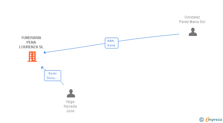 Vinculaciones societarias de FUNERARIA PENA LOURENZA SL