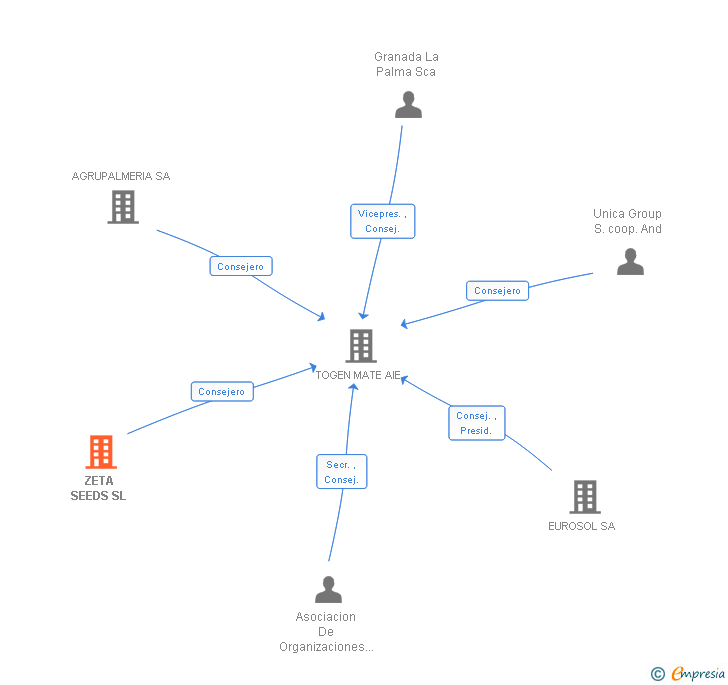 Vinculaciones societarias de ZETA SEEDS SL