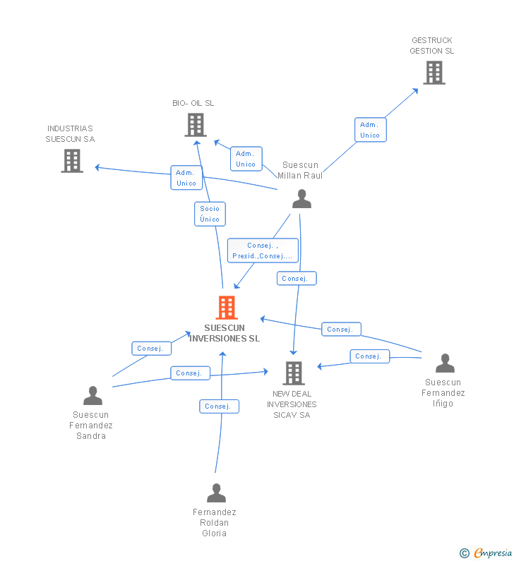 Vinculaciones societarias de SUESCUN INVERSIONES SL