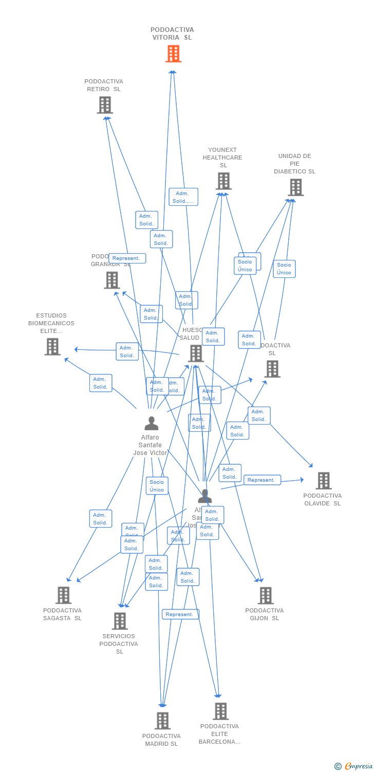 Vinculaciones societarias de PODOACTIVA VITORIA SL