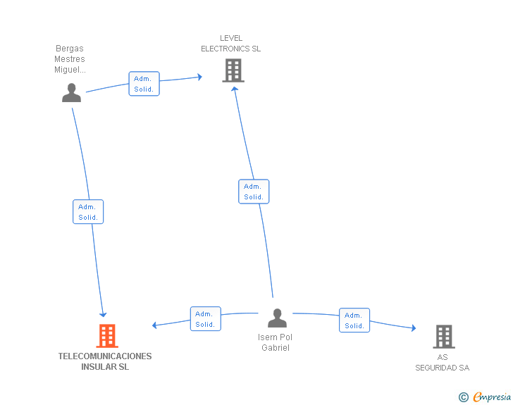 Vinculaciones societarias de TELECOMUNICACIONES INSULAR SL