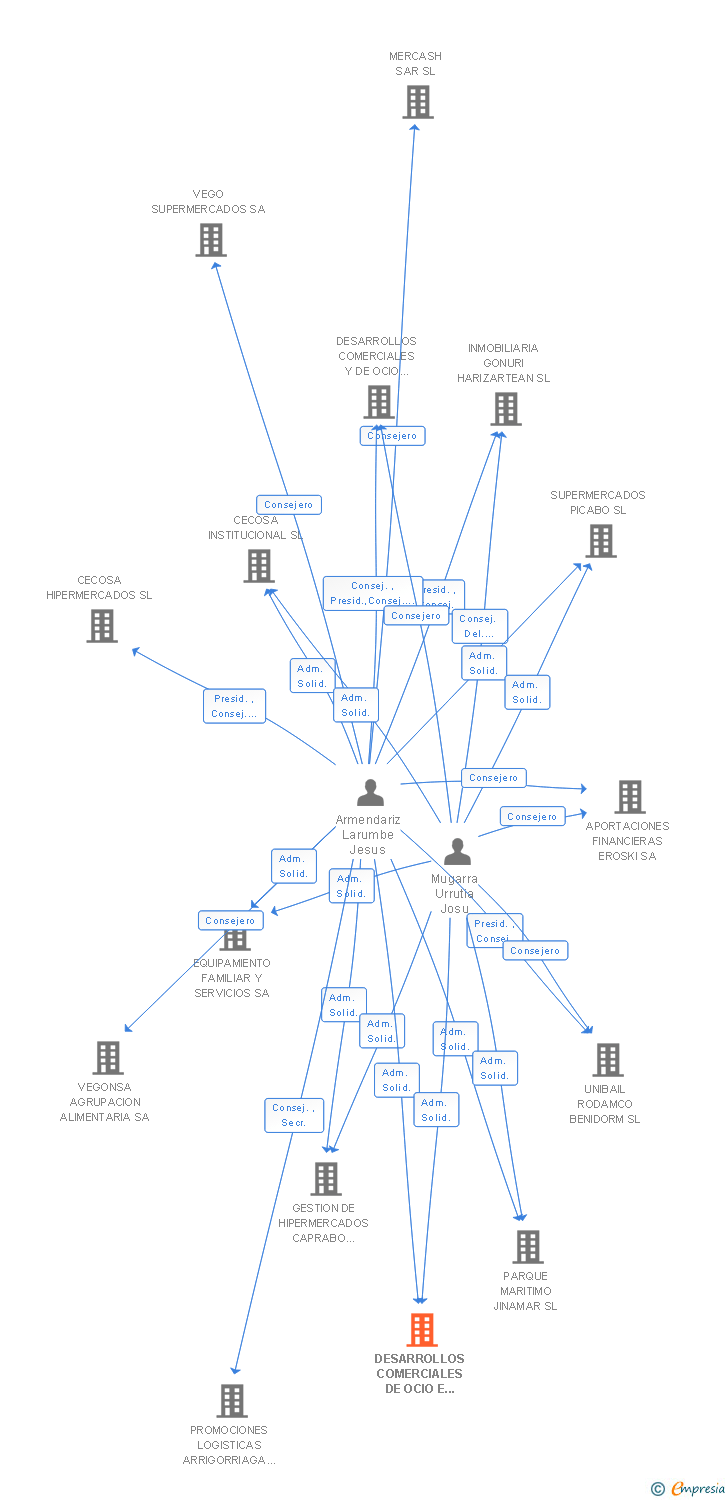Vinculaciones societarias de DESARROLLOS COMERCIALES DE OCIO E INMOBILIARIOS DE ORENSE SA (EXTINGUIDA)