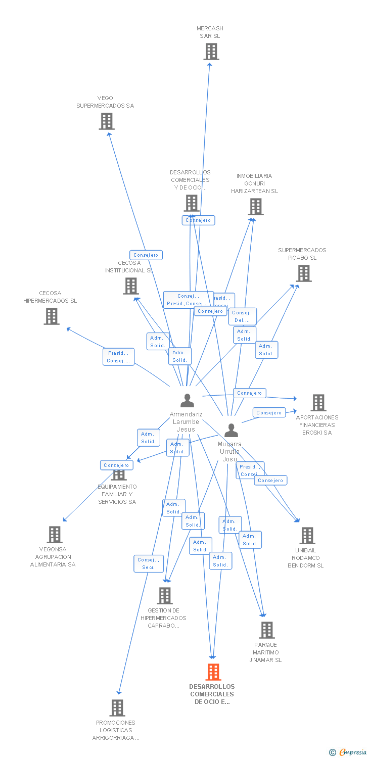 Vinculaciones societarias de DESARROLLOS COMERCIALES DE OCIO E INMOBILIARIOS DE ORENSE SA