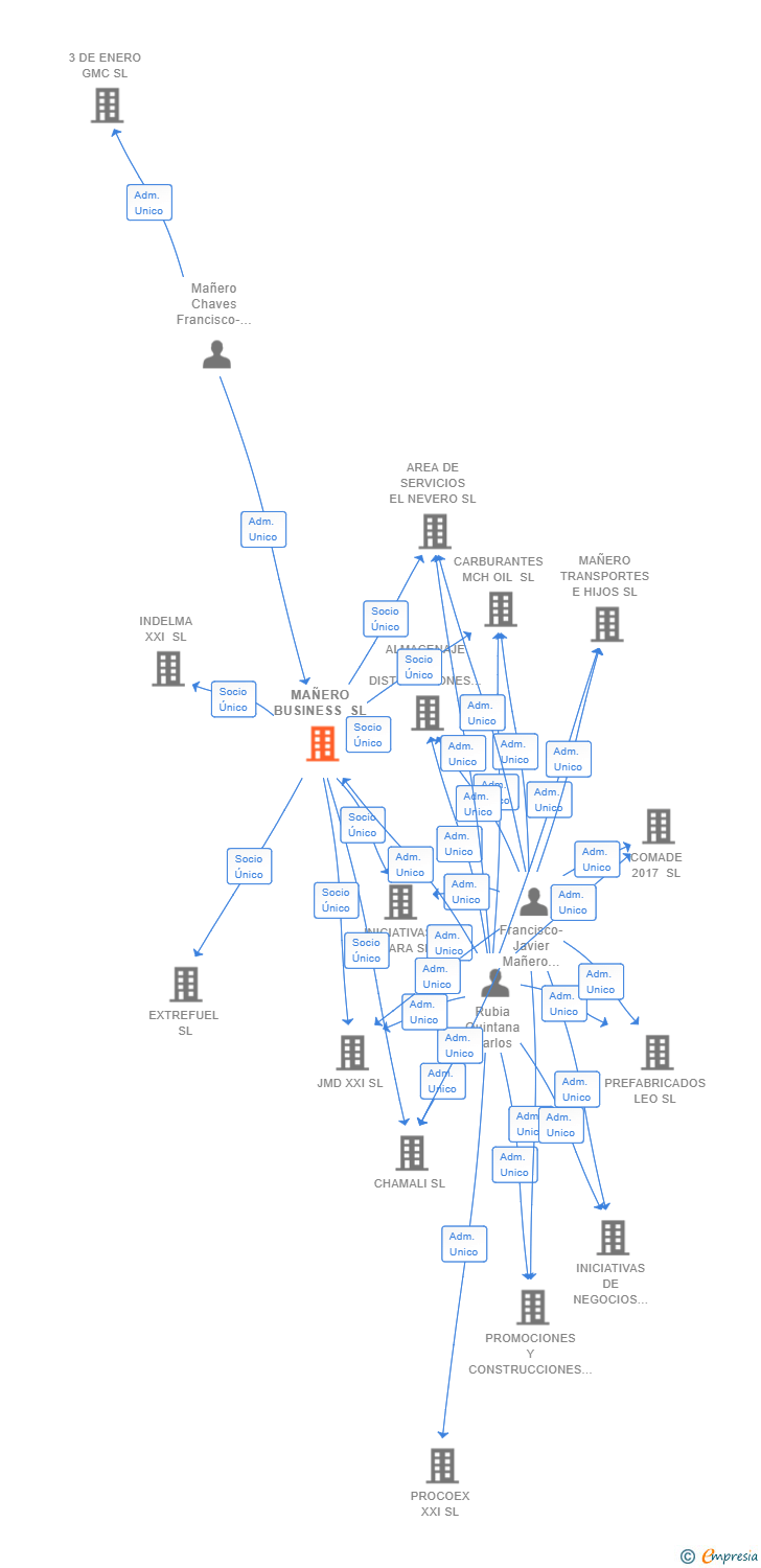 Vinculaciones societarias de MAÑERO BUSINESS SL