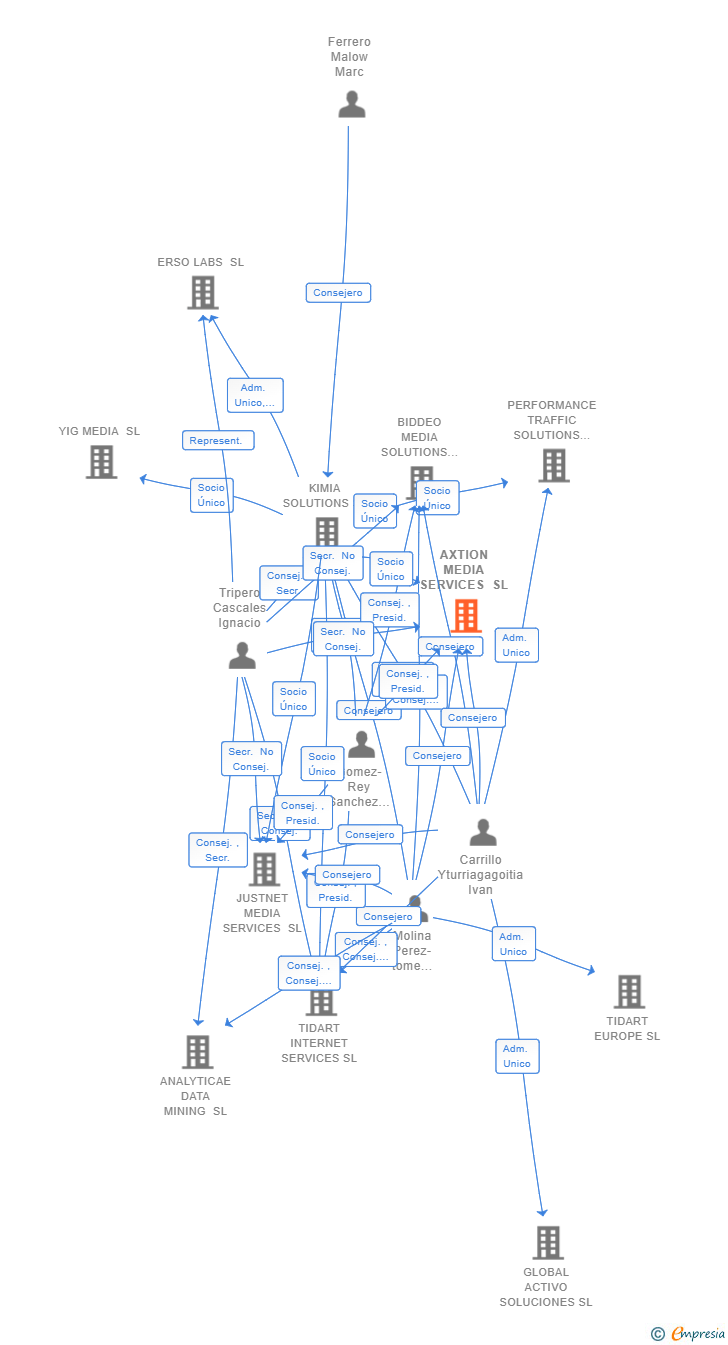 Vinculaciones societarias de AXTION MEDIA SERVICES SL