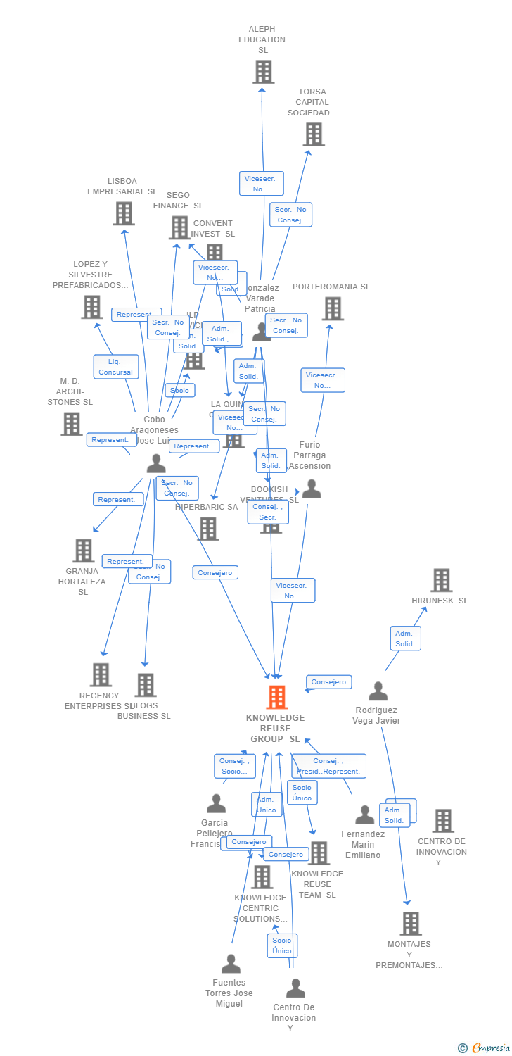 Vinculaciones societarias de KNOWLEDGE REUSE GROUP SL