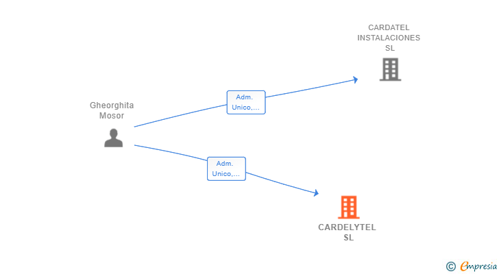 Vinculaciones societarias de CARDELYTEL SL