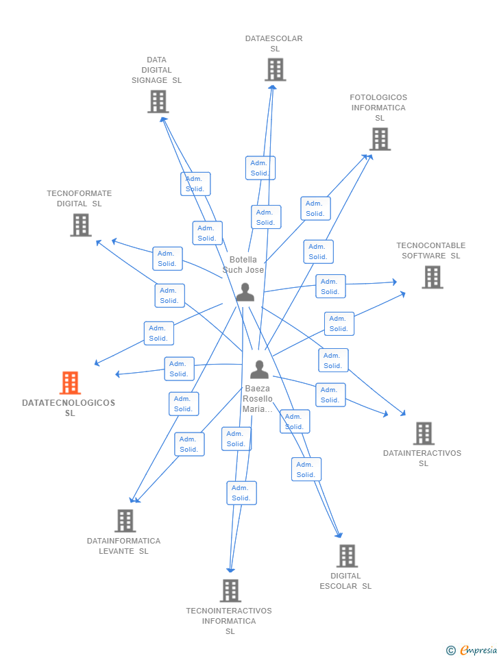Vinculaciones societarias de DATATECNOLOGICOS SL