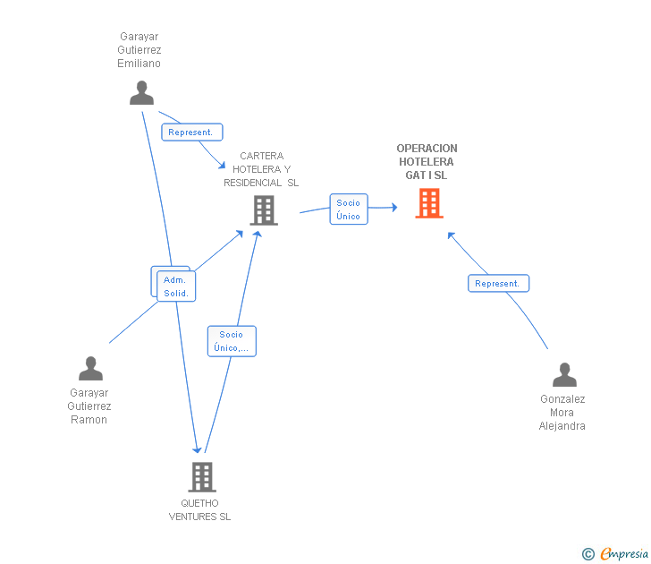 Vinculaciones societarias de OPERACION HOTELERA GAT I SL