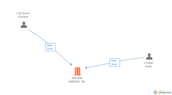 Vinculaciones societarias de HULDA GRUPO SL (EXTINGUIDA)