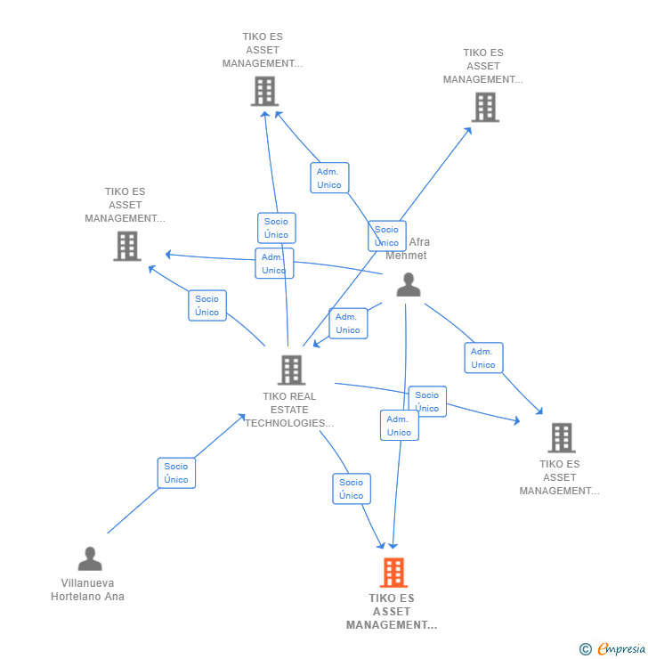Vinculaciones societarias de TIKO ES ASSET MANAGEMENT 3 SL (EXTINGUIDA)