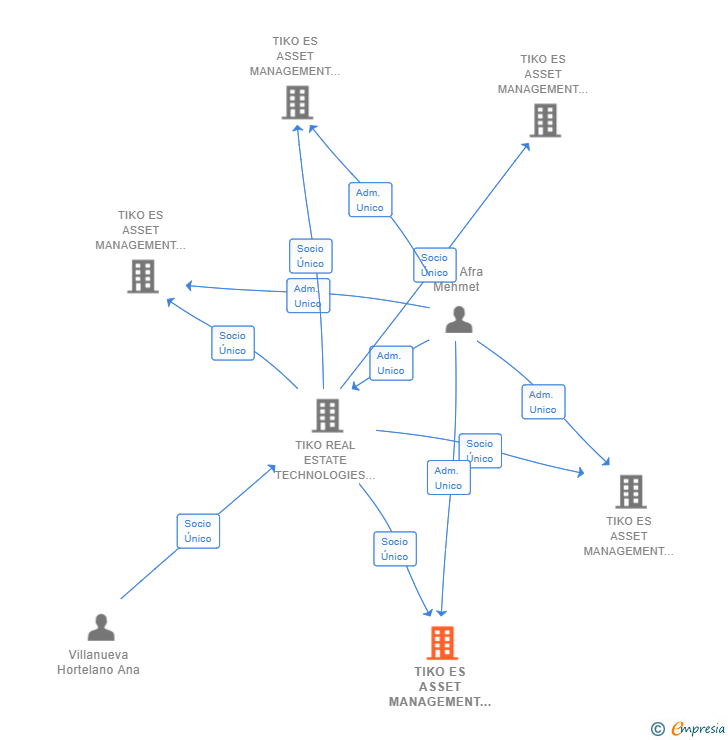 Vinculaciones societarias de TIKO ES ASSET MANAGEMENT 3 SL