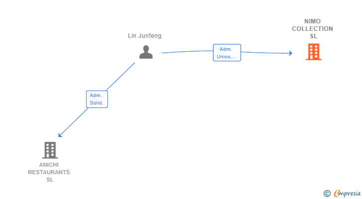 Vinculaciones societarias de NIMO COLLECTION SL