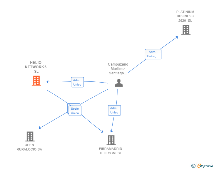 Vinculaciones societarias de HELIO NETWORKS SL