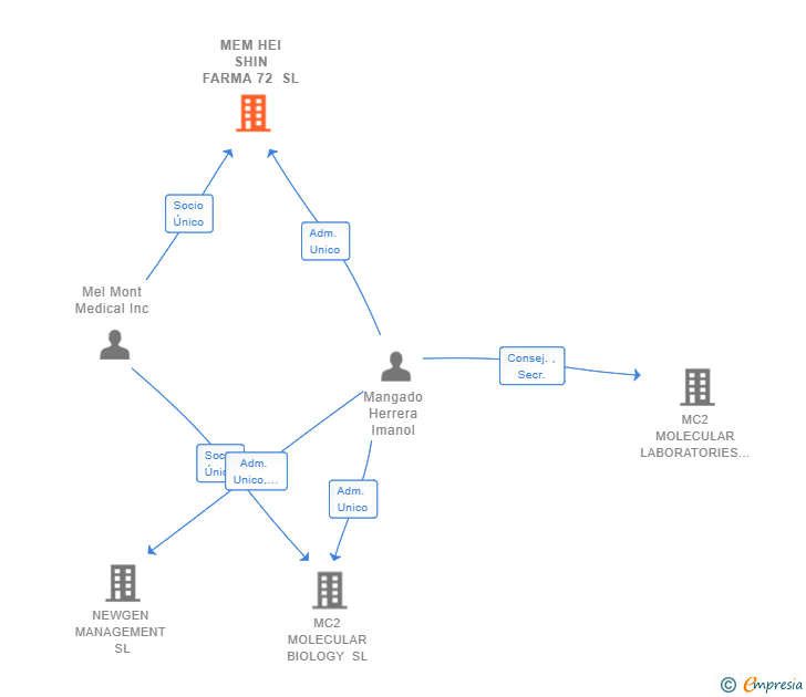 Vinculaciones societarias de MEM HEI SHIN FARMA 72 SL