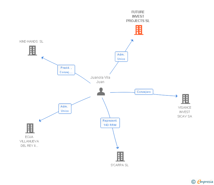 Vinculaciones societarias de FUTURE INVEST PROJECTS SL