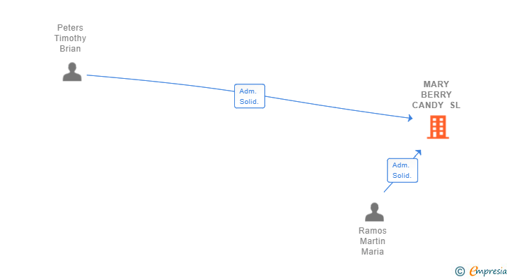 Vinculaciones societarias de MARY BERRY CANDY SL