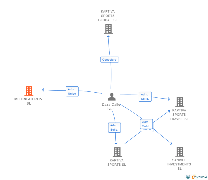 Vinculaciones societarias de MILONGUEROS SL
