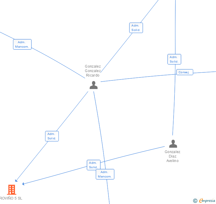 Vinculaciones societarias de ROVIÑO 5 SL
