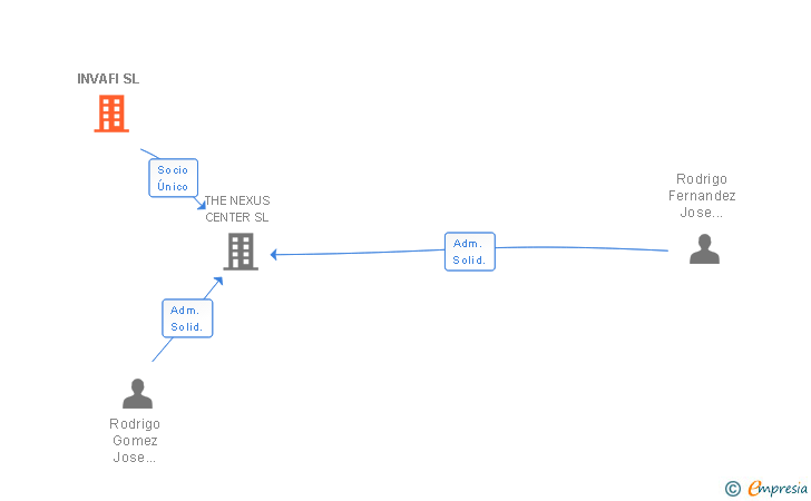 Vinculaciones societarias de INVAFI SL