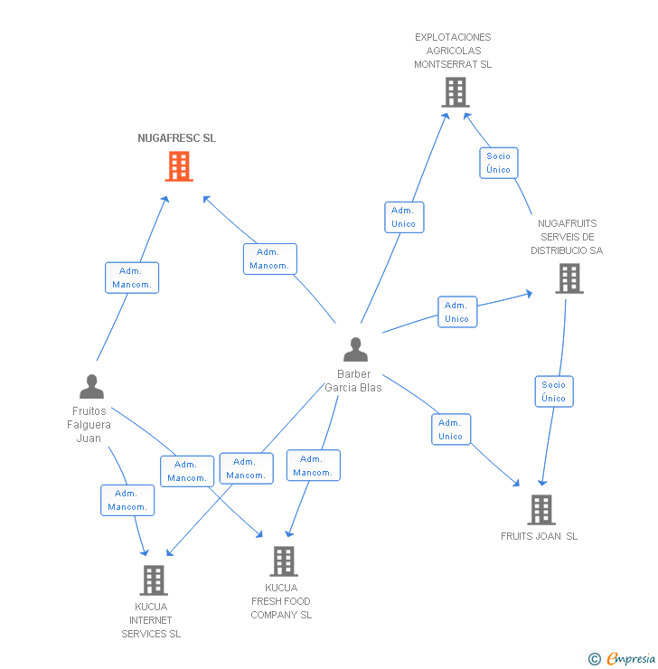 Vinculaciones societarias de NUGAFRESC SL