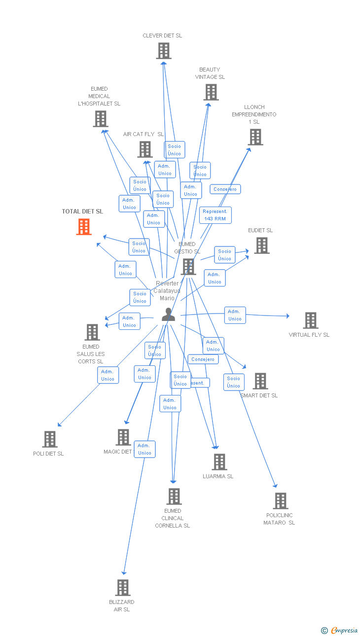Vinculaciones societarias de TOTAL DIET SL