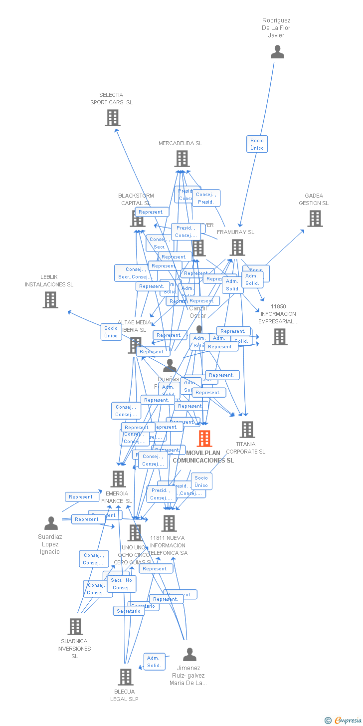 Vinculaciones societarias de MOVILPLAN COMUNICACIONES SL