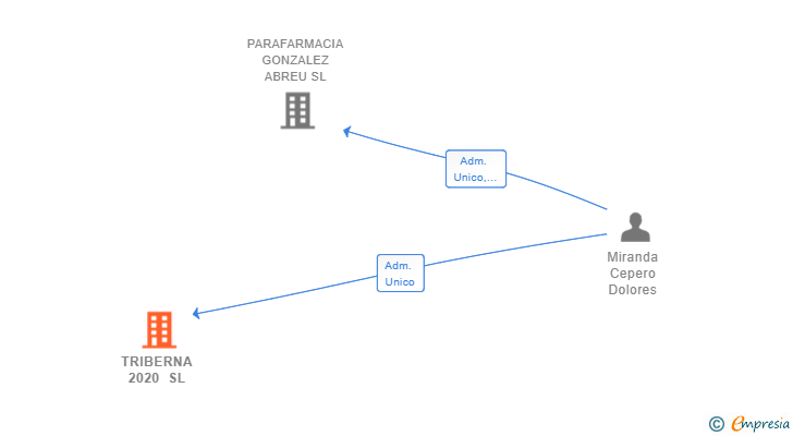 Vinculaciones societarias de TRIBERNA 2020 SL