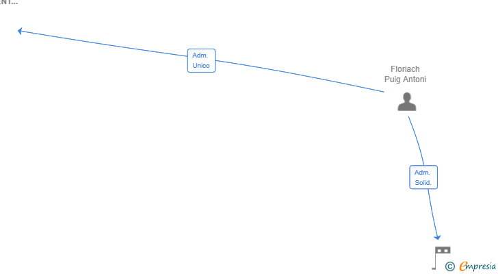 Vinculaciones societarias de GPCAT PROJECT MANAGEMENT SL