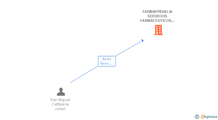 Vinculaciones societarias de FARMAPRIVALIA SERVICIOS FARMACEUTICOS SL