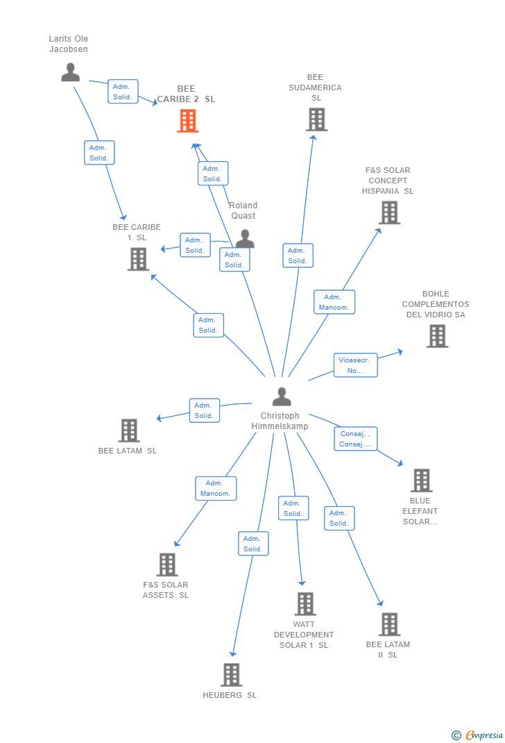 Vinculaciones societarias de BEE CARIBE 2 SL