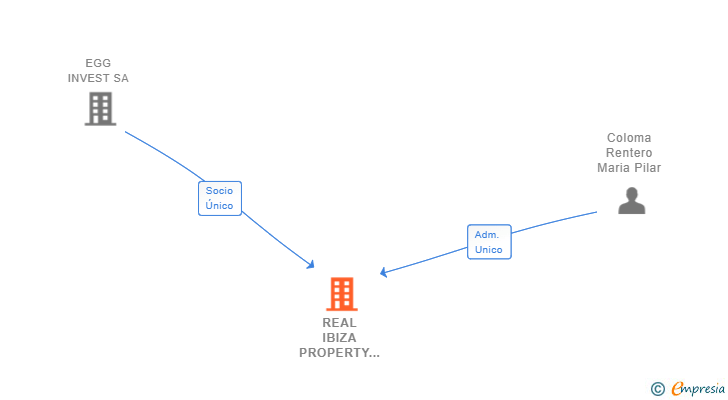 Vinculaciones societarias de REAL IBIZA PROPERTY SL