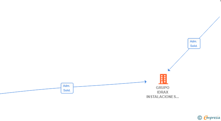 Vinculaciones societarias de GRUPO IDRAX INSTALACIONES SL