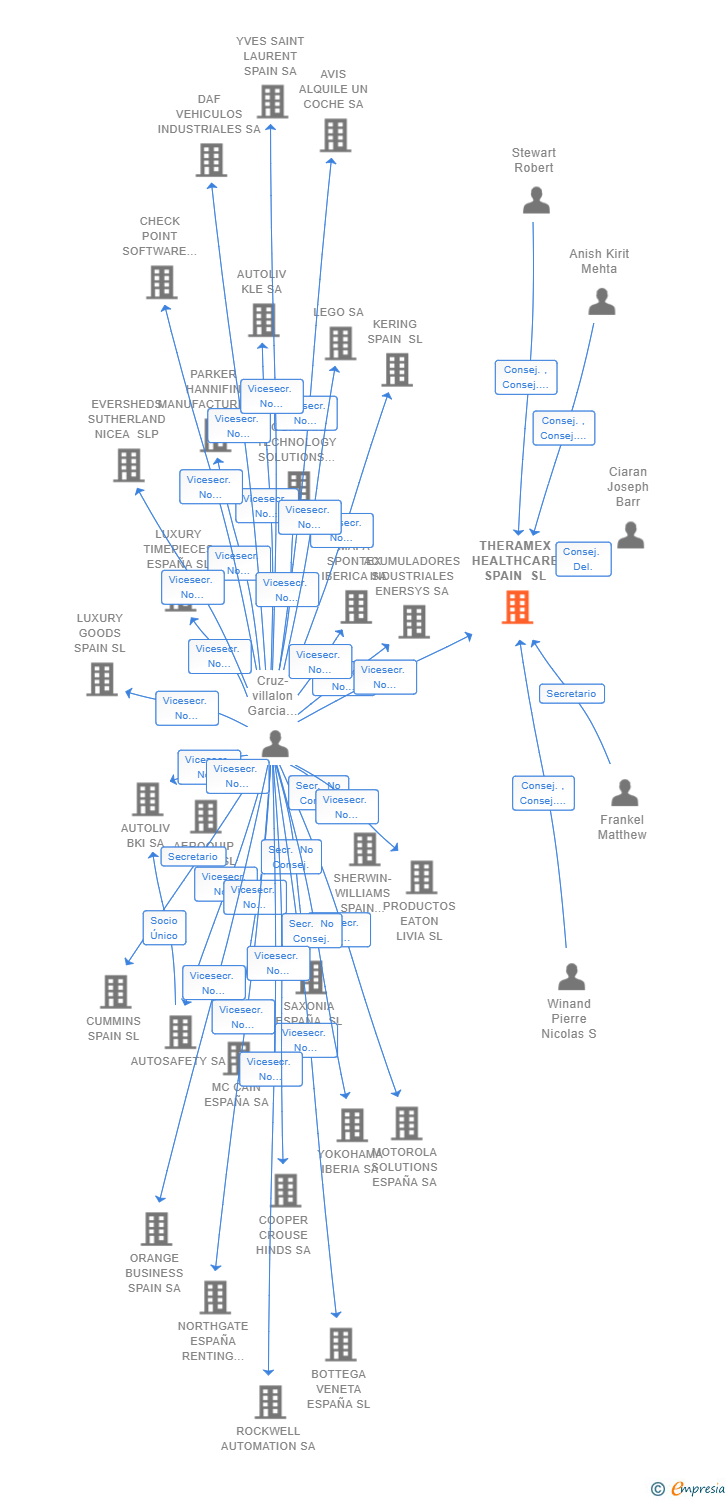 Vinculaciones societarias de THERAMEX HEALTHCARE SPAIN SL