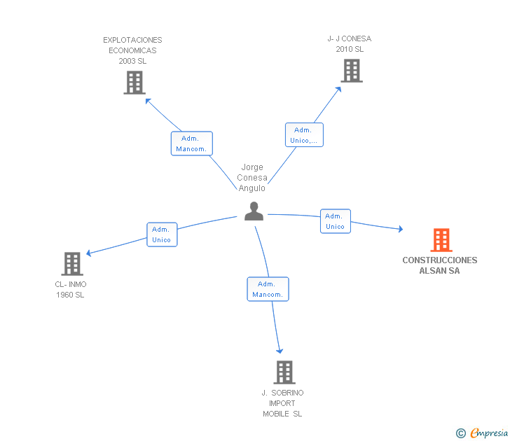 Vinculaciones societarias de CONSTRUCCIONES ALSAN SA (EXTINGUIDA)