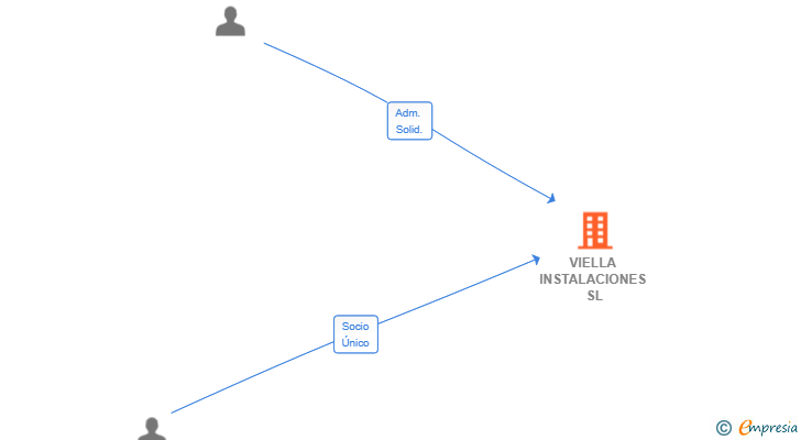 Vinculaciones societarias de VIELLA INSTALACIONES SL
