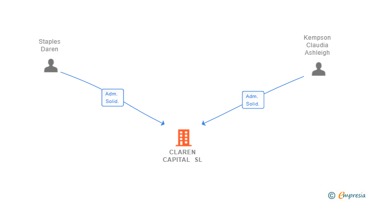 Vinculaciones societarias de CLAREN CAPITAL SL