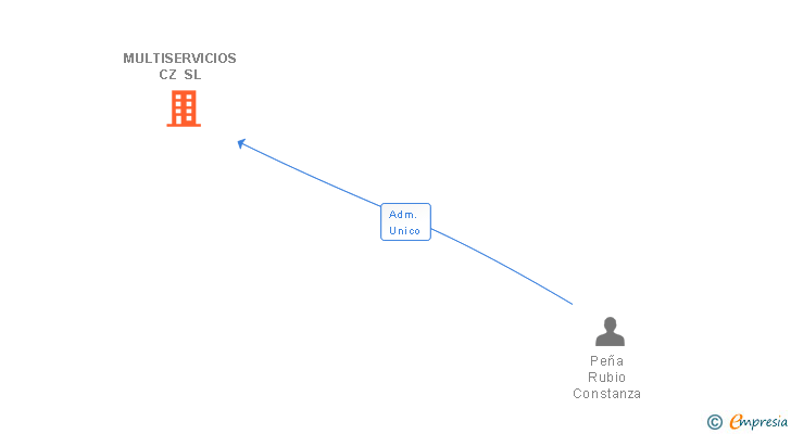 Vinculaciones societarias de MULTISERVICIOS CZ SL