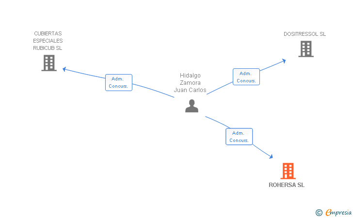 Vinculaciones societarias de ROHERSA SL