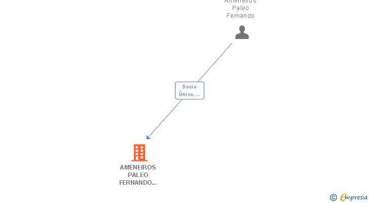 Vinculaciones societarias de AMENEIROS PALEO FERNANDO 002470567A SLNE