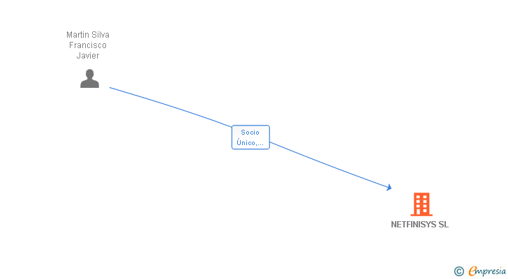 Vinculaciones societarias de NETFINISYS SL